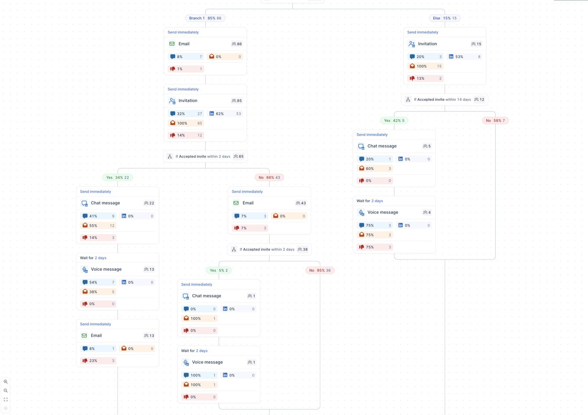 Lemlist branching flow with per-step stats