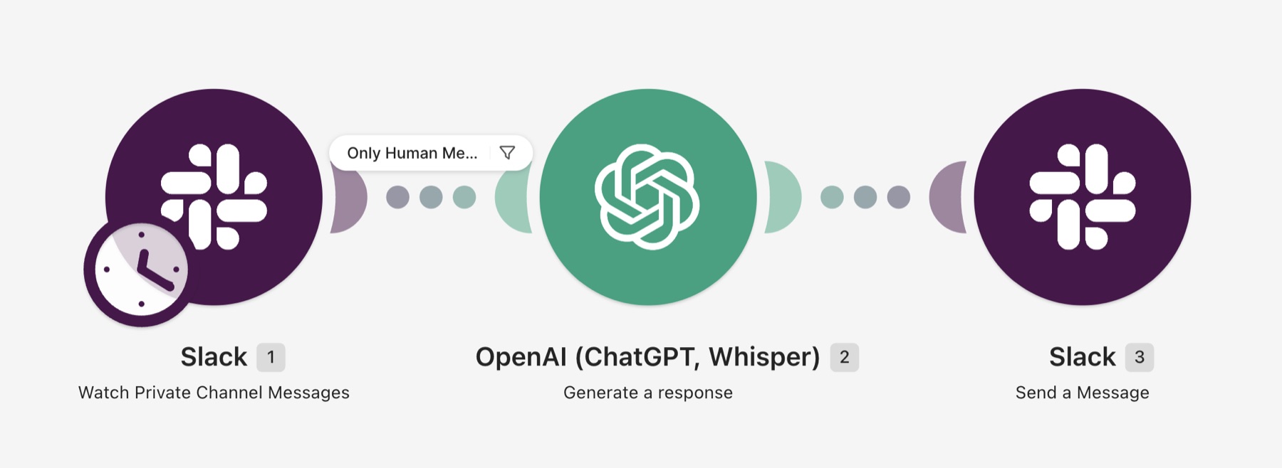 Make scenario: Slack to OpenAI to Slack