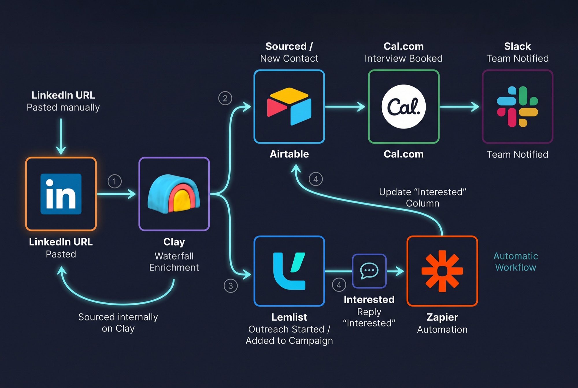 Diagram: LinkedIn to Clay to Airtable and Lemlist, Zapier, Cal.com and Slack
