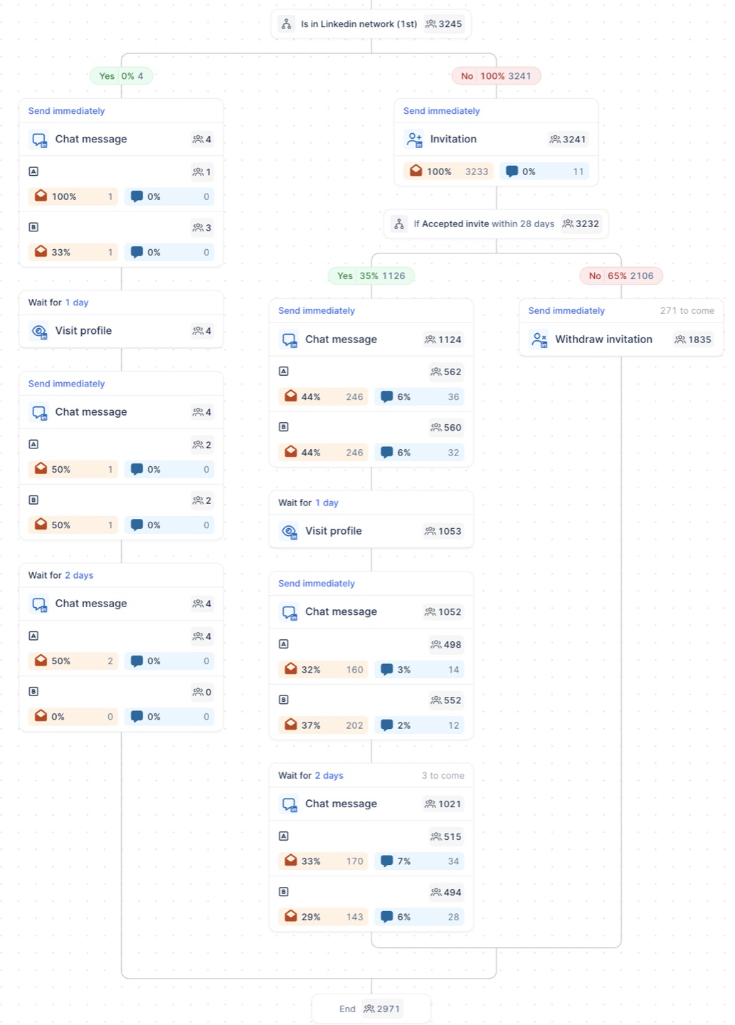 LinkedIn A/B sequence with per-variant stats